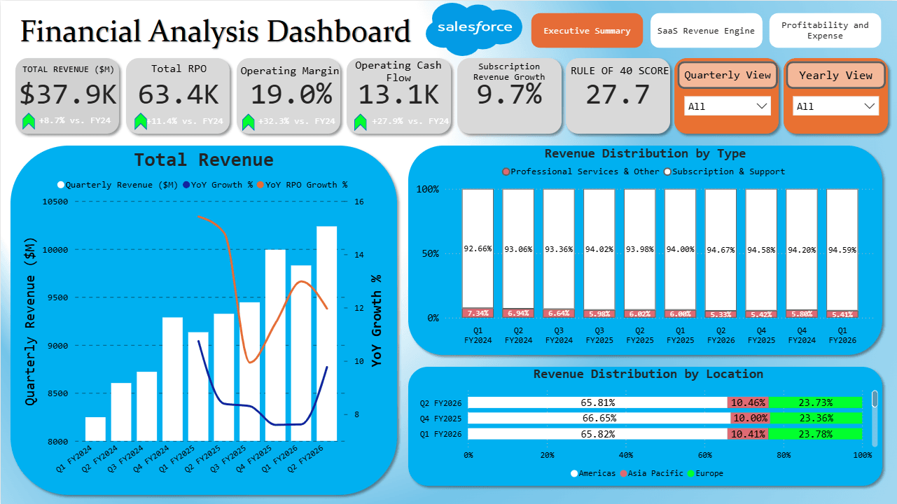 Salesforce PowerBI Dashboard
