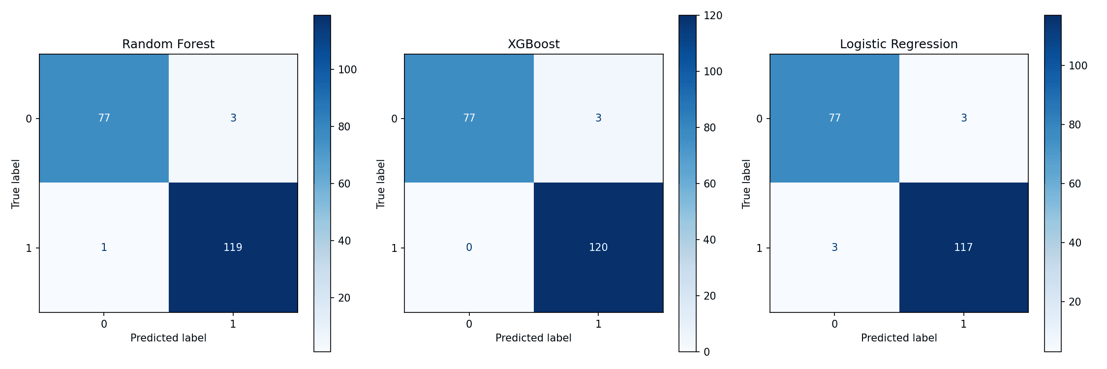 Heart Disease Prediction